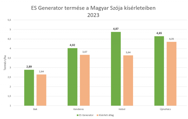es-generator-termese-a-magyar-szoja-kiserleteiben-2023.png